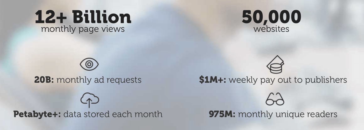 Over 12 billion page views, 50,000 web sites, 20 billion monthly ad requests, over $1 million paid to publishers every month, over a petabyte of data stored and close to 1 billion unique readers
