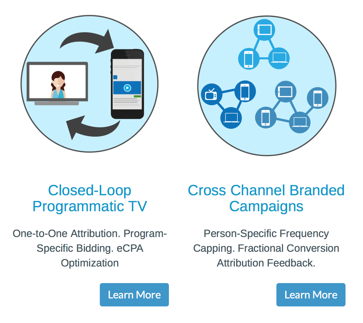 Closed-loop, cross-channel campaigns